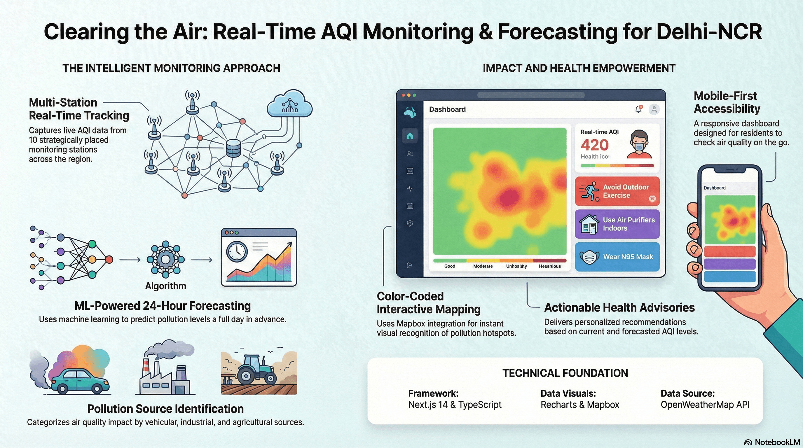 Delhi-NCR Air Quality Monitoring Dashboard