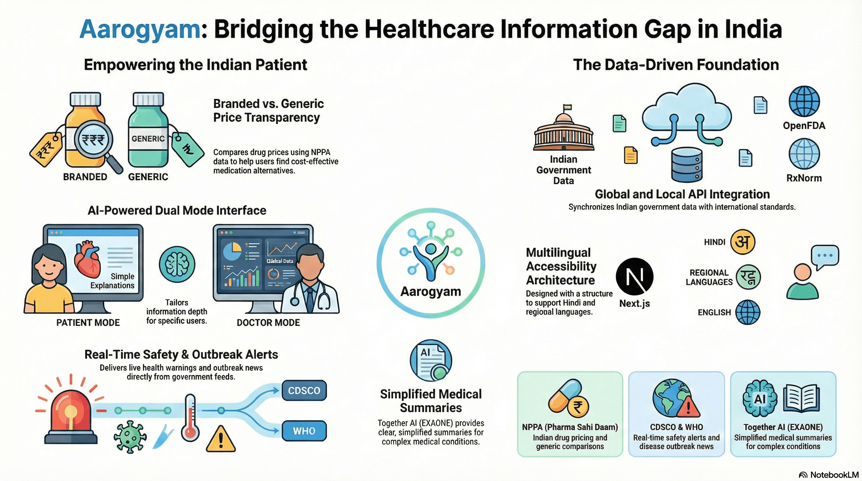 Aarogyam — Simplifying Health, Empowering India