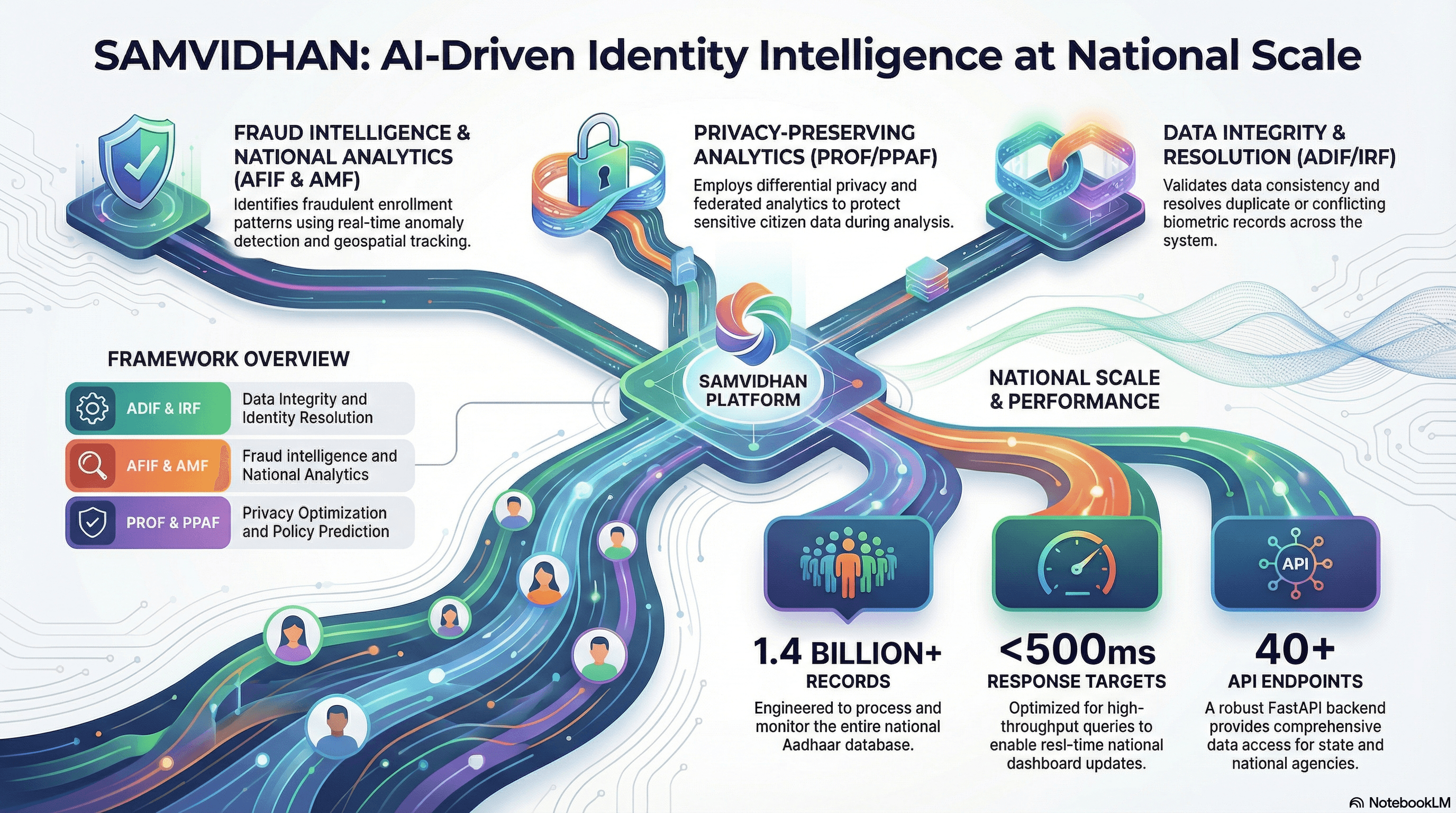 SAMVIDHAN — Aadhaar Intelligence Platform