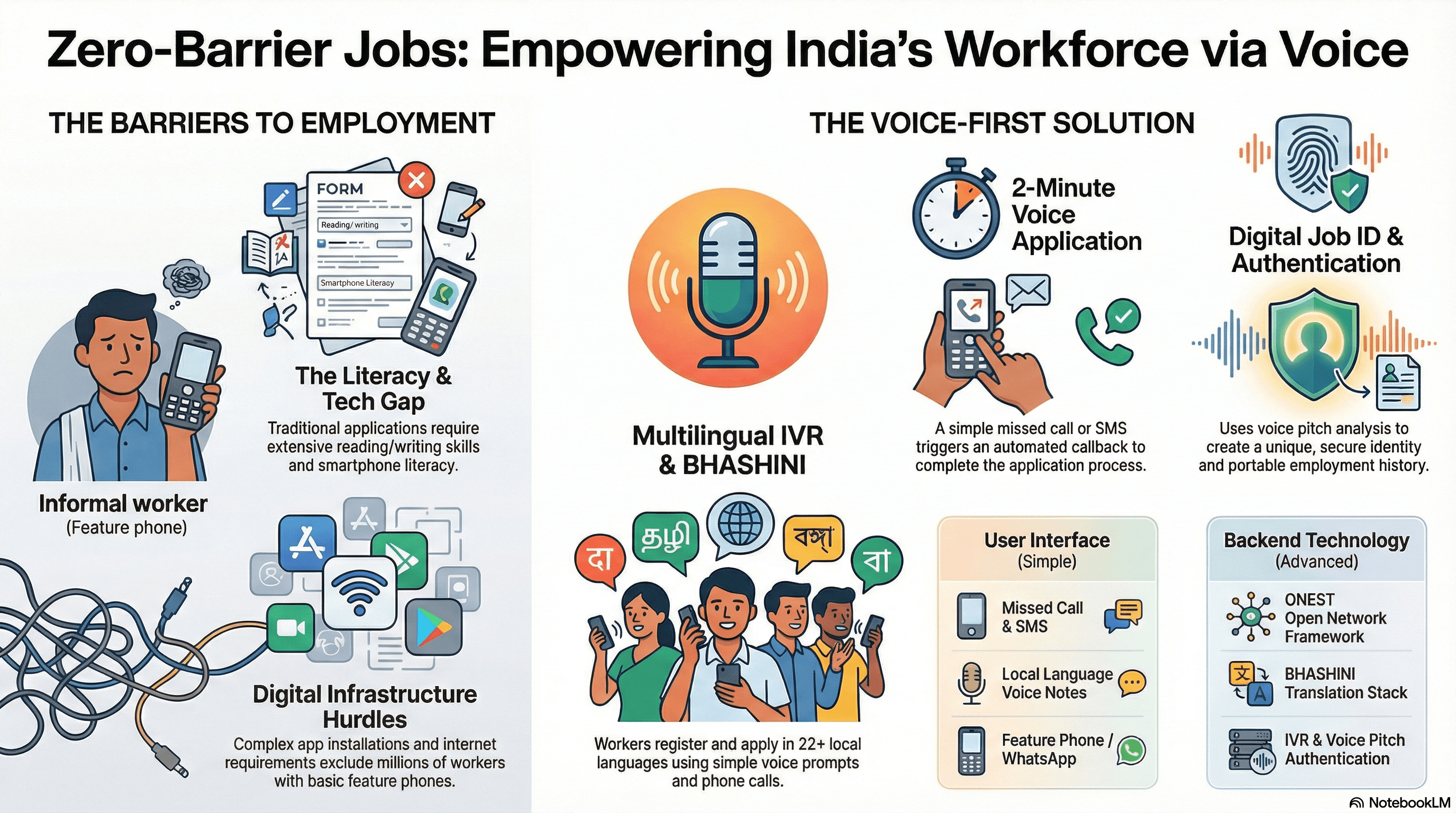 Zero-Barrier Jobs — Voice-First Job Application System